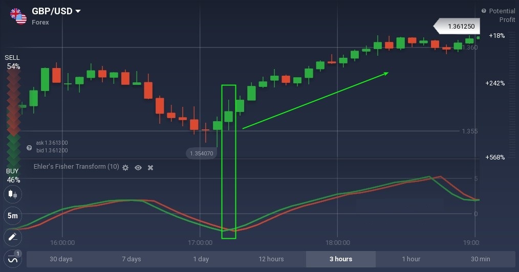 IQ Option में फिशर रूपांतरण के लिए पूरी गाइड