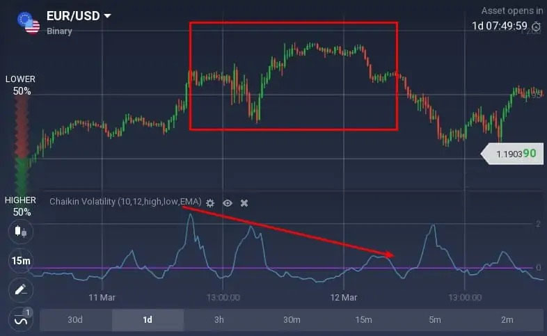 IQ Option पर चैकिन अस्थिरता ऑसिलेटर को कैसे पढ़ें?